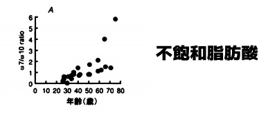 不飽和脂肪酸が出る年齢